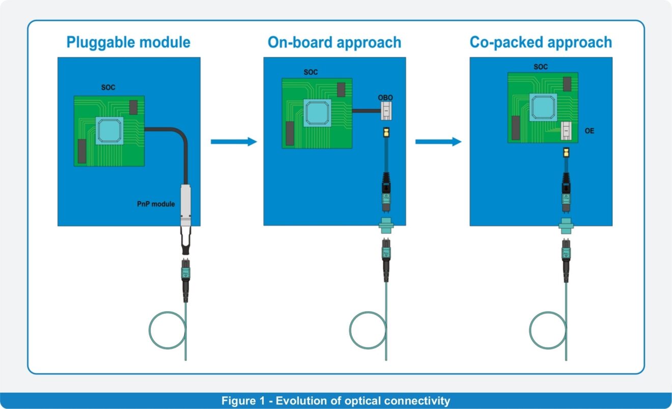 Onboard optics How it is connected to the outside world Sylex